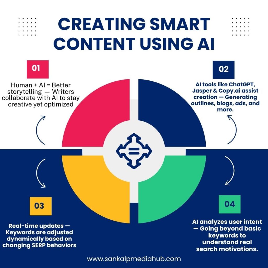 AI in SEO and Content Marketing